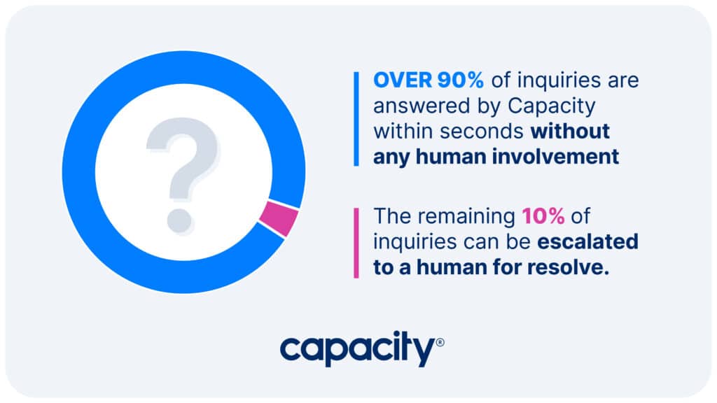 Image showing how Capacity can automate support.