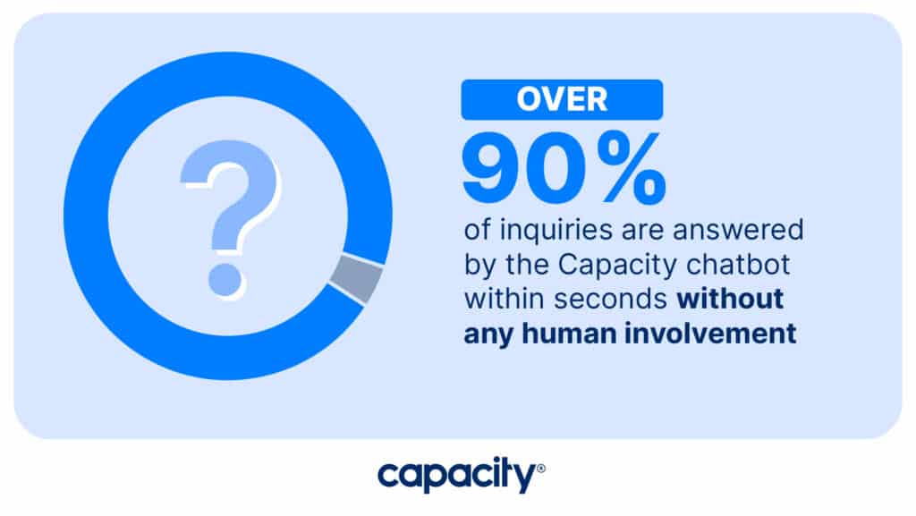 Image showing how Capacity can deflect over 90 percent of inquires.