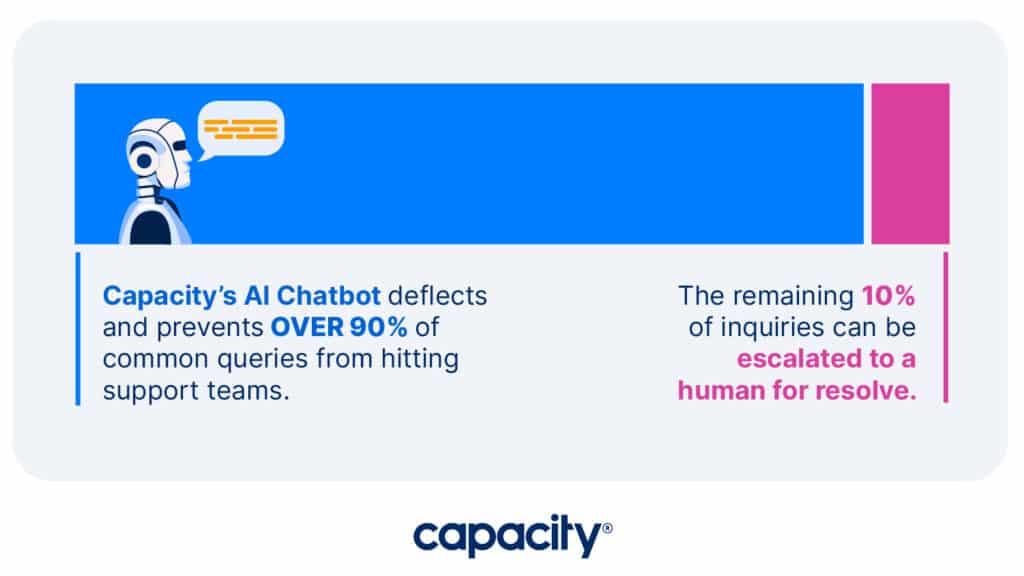 Image showing why Capacity is the best chatbot software for businesses.