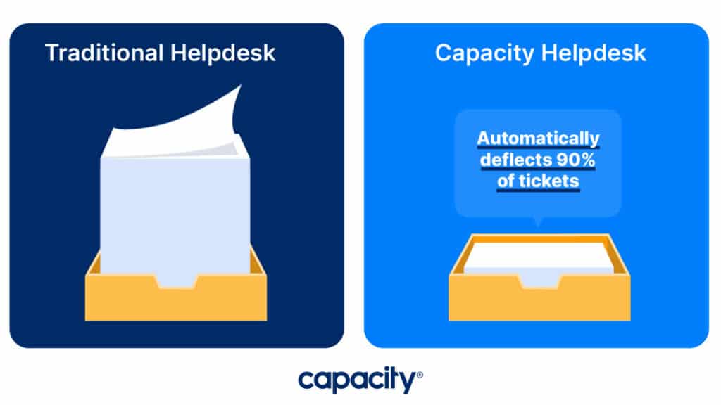 Image comparing a traditional helpdesk with Capacity's helpdesk solution.