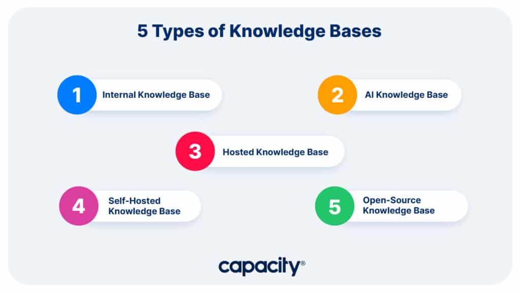Image showing types of knowledge bases.