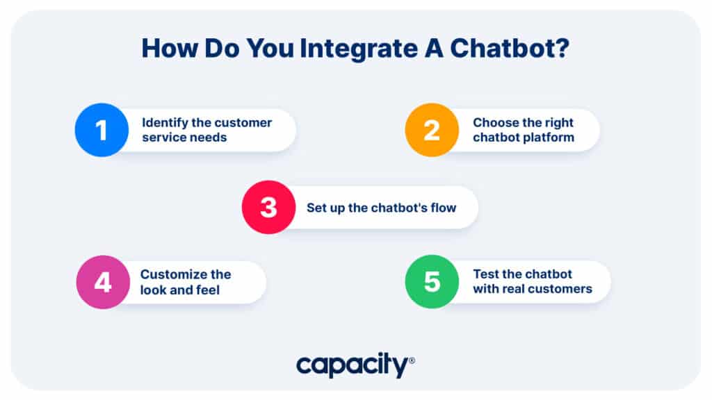 Image showing steps to integrate a chatbot.