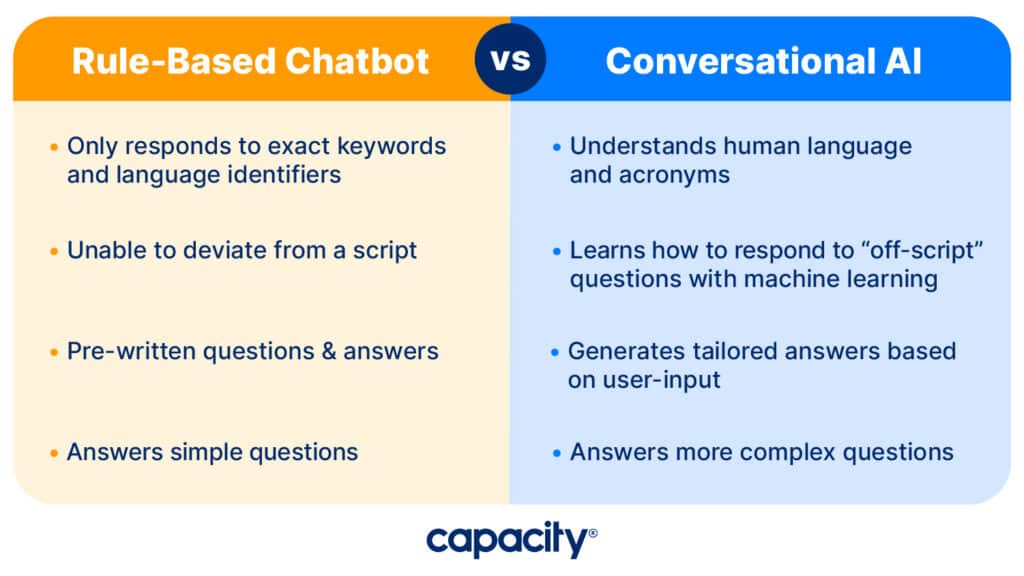 Image comparing rule-based chatbot and conversational AI.