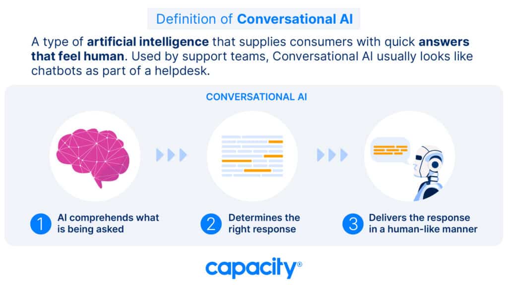 Image explaining the definition of conversational AI.