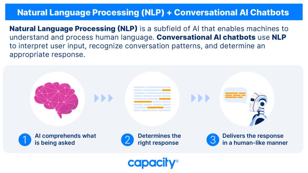 What Is A Conversational AI Chatbot? The Complete Guide (2023) - Capacity