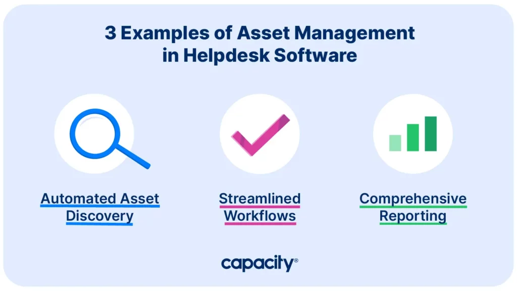 This graphic explains how helpdesks can work with asset management software