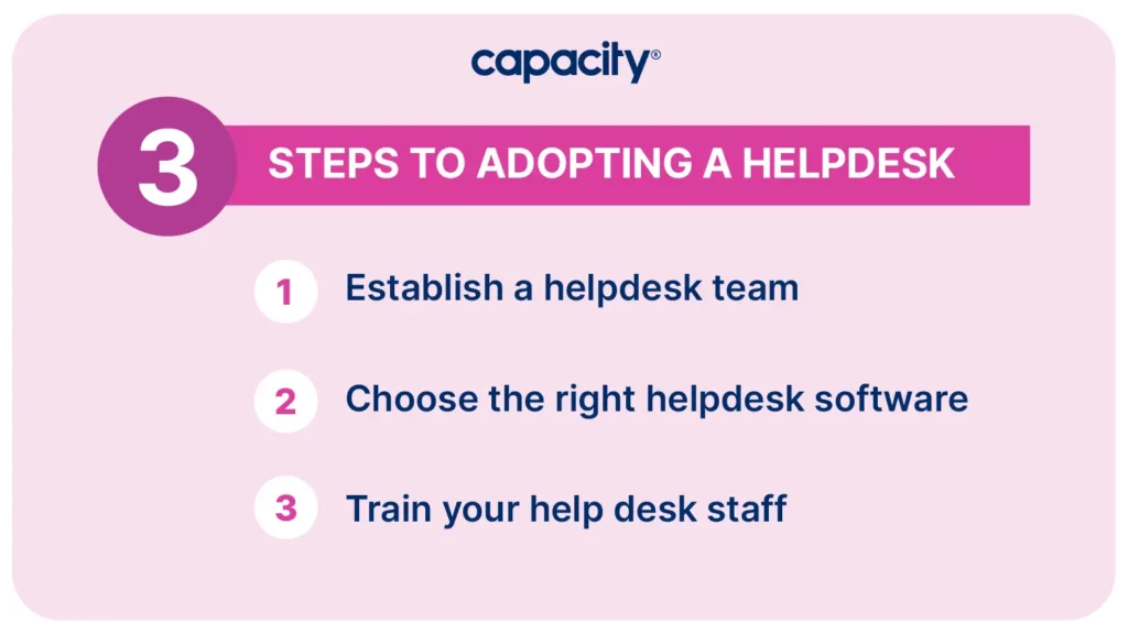 This graphic explains the 3 steps to adopt a helpdesk