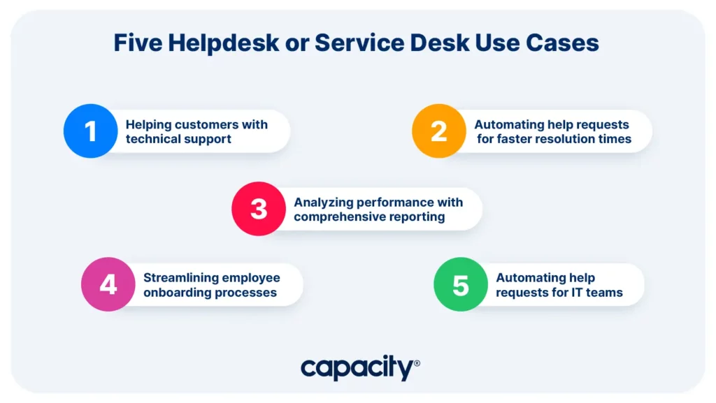 This graphic gives 5 common use cases for helpdesks