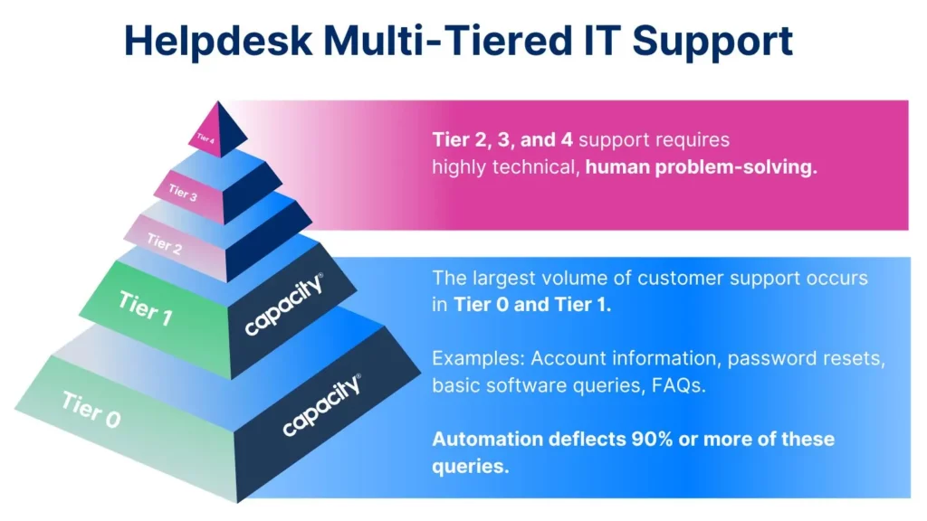 This graphic visualizes the IT support pyramid