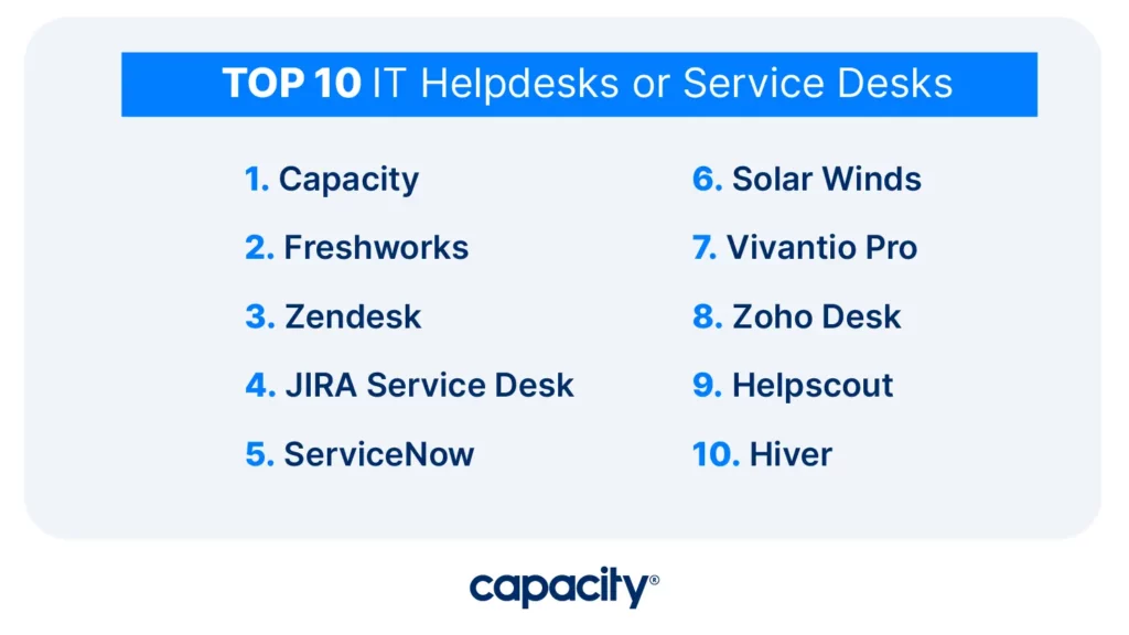 The top 10 helpdesk software