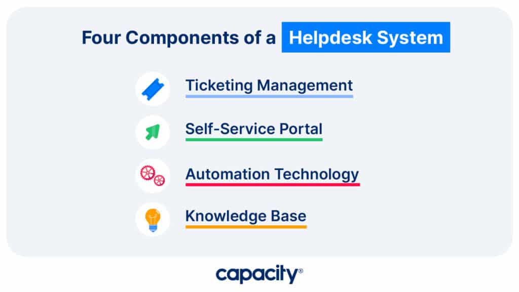 Image outlining the four components of a helpdesk system.