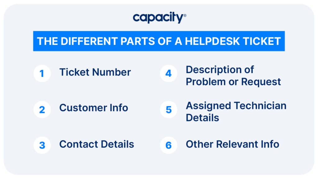 Image explaining the different parts of a helpdesk ticket.