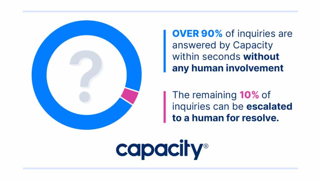 Image explaining how Capacity can automate over 90% of helpdesk tasks.