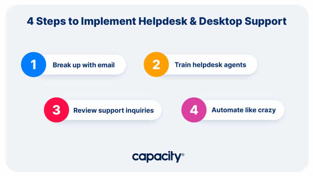 Image showing steps to implement helpdesk and desktop support.