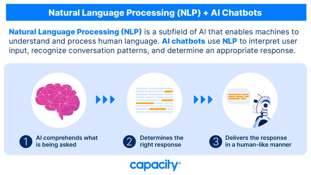 Image explaining NLP and AI chatbots.