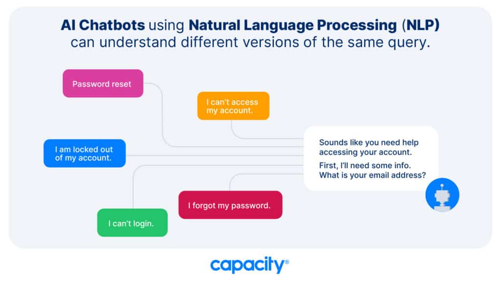 An illustration showing how a chatbot can understand different variations of the same question using NLP