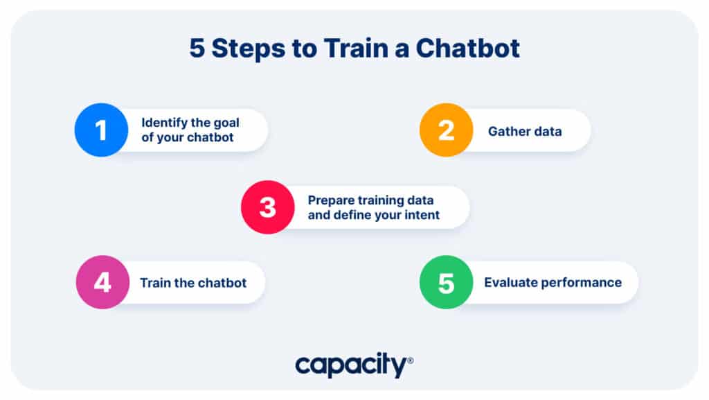 Image showing the steps to train a chatbot.