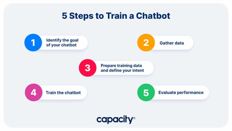 How To Train A Chatbot In 5 Easy Steps - Capacity