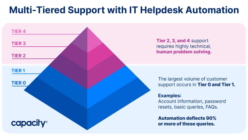 Image showing IT helpdesk support structure.