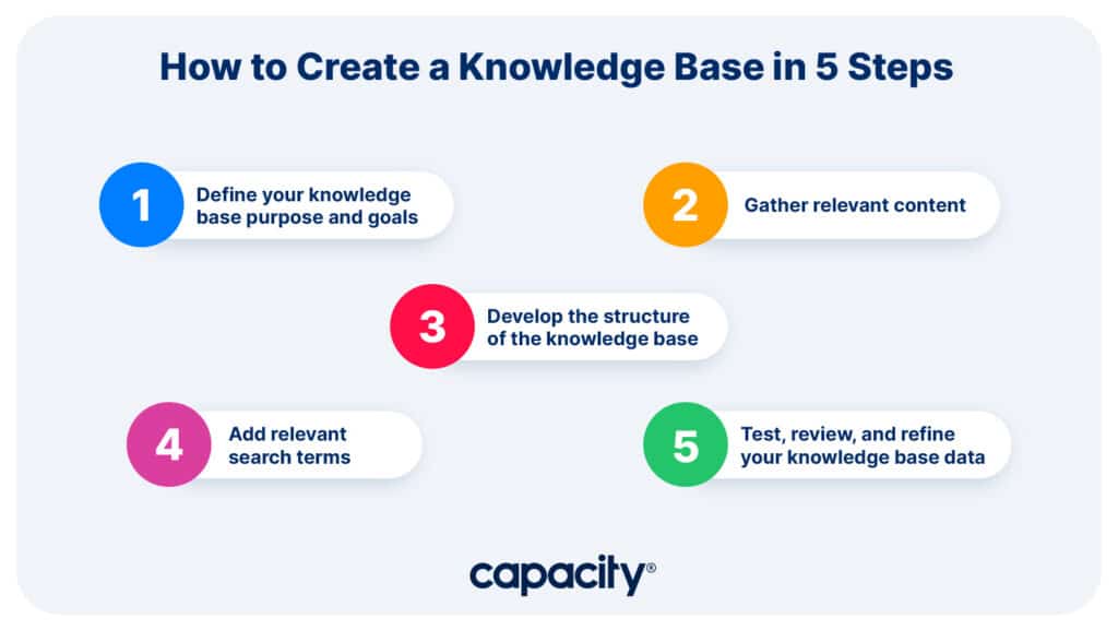 Image showing the steps to create a knowledge base.