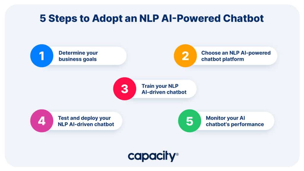 Image explaining steps to adopt an NLP AI chatbot.