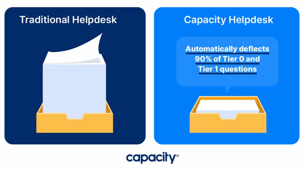 Image showing a traditional helpdesk versus a Capacity helpdesk.
