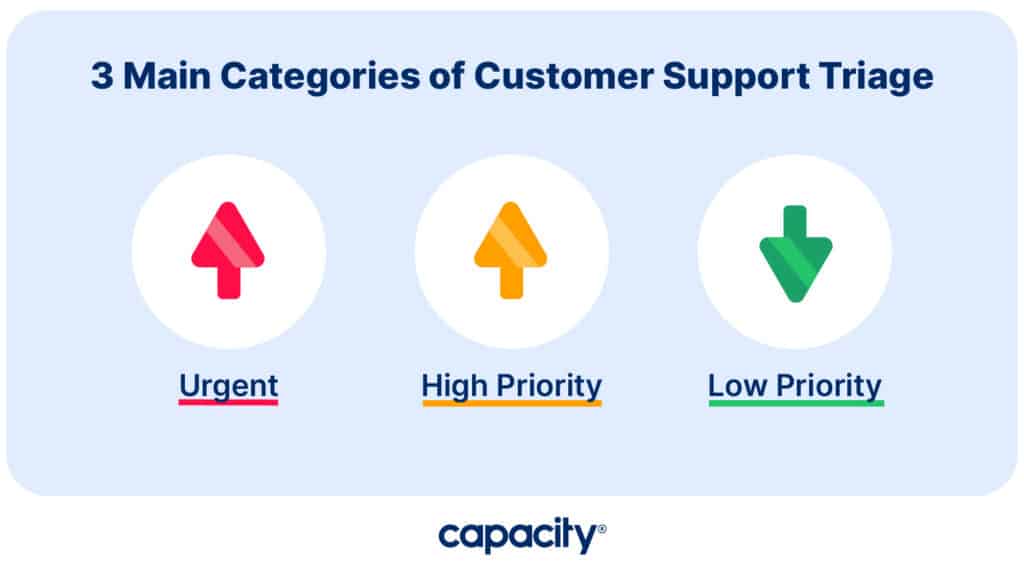 Image showing the categories of customer support triage.