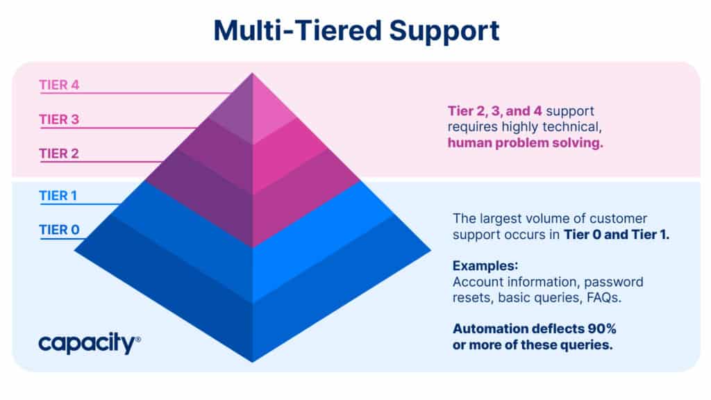Image showing a tiered support model.