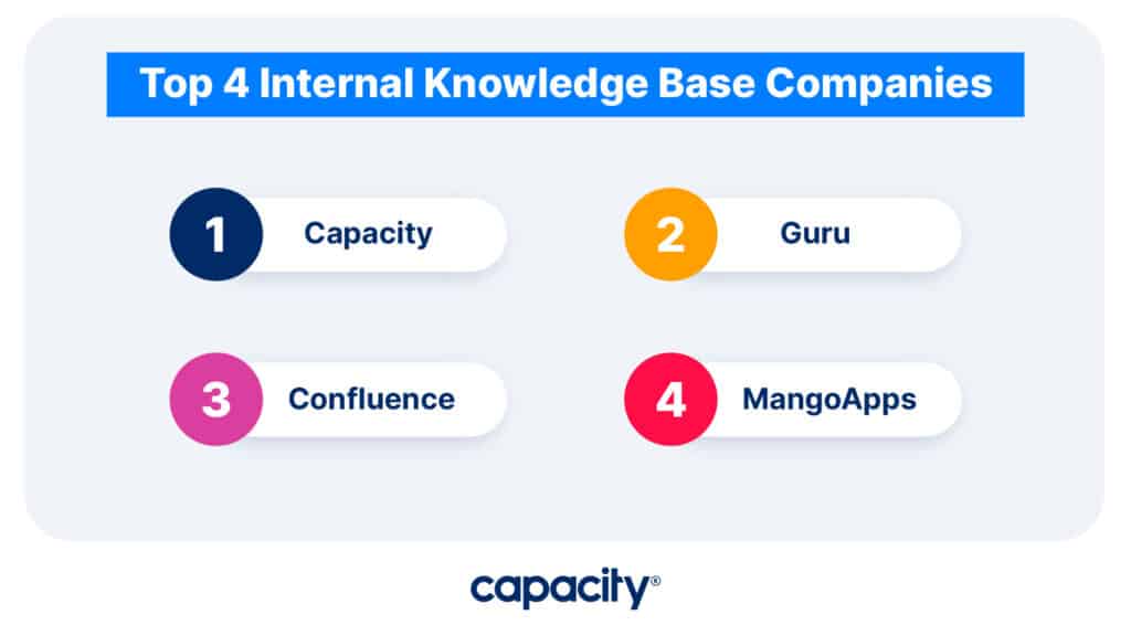 Image showing top internal knowledge base companies.