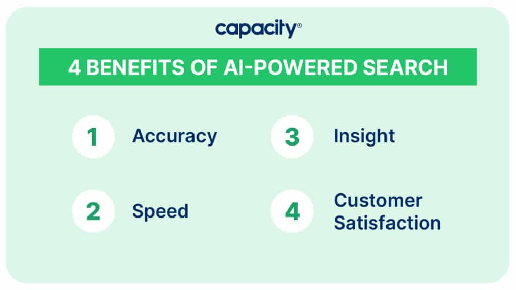 Image listing the 4 Benefits of AI-Powered Search: Accuracy, Speed, Insight, Customer Satisfaction