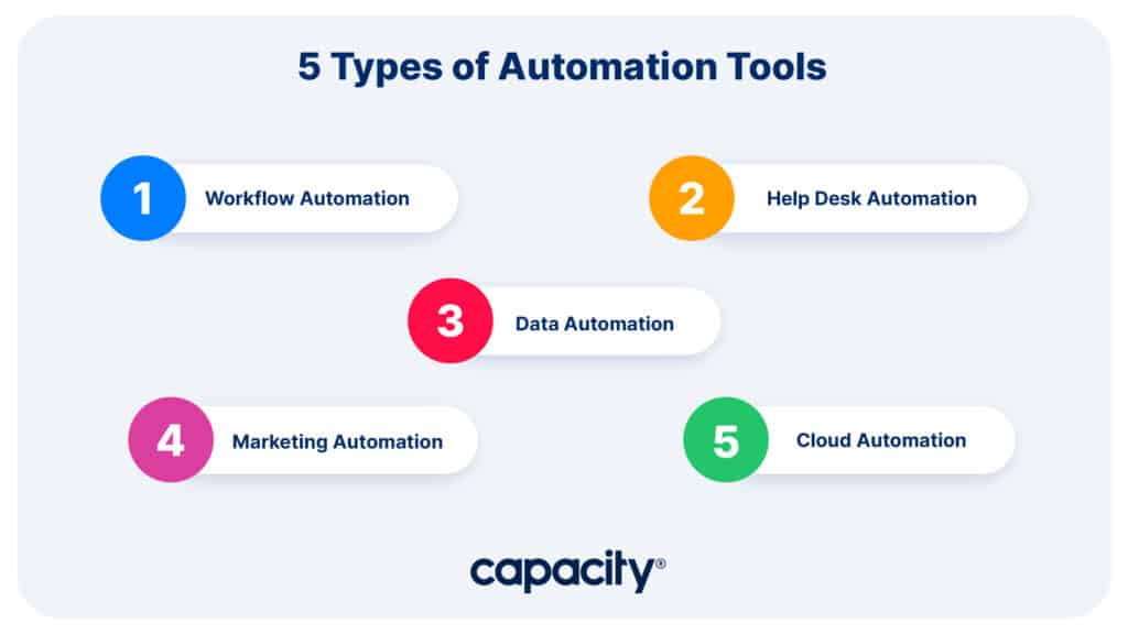 Image showing 5 types of automation tools.