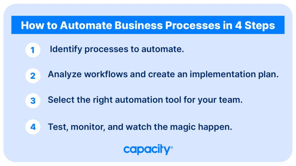 Image explaining how to automate business processes in 4 steps.