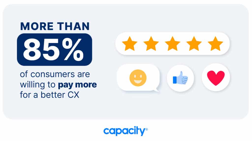 Image showing a statistic about the customer experience.