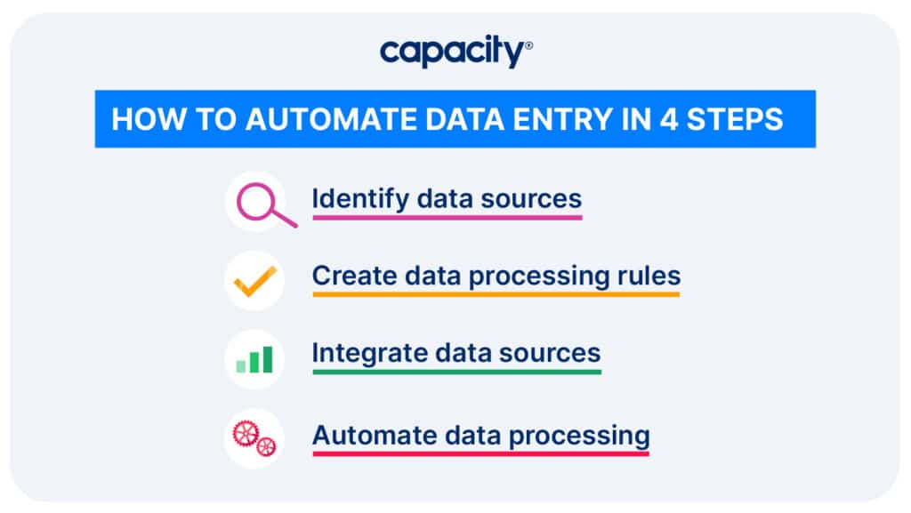 Image showing the steps to automate data entry.