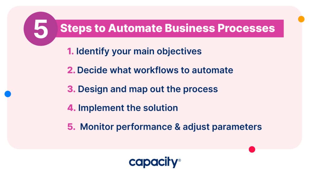 Image showing 5 steps to automating business processes