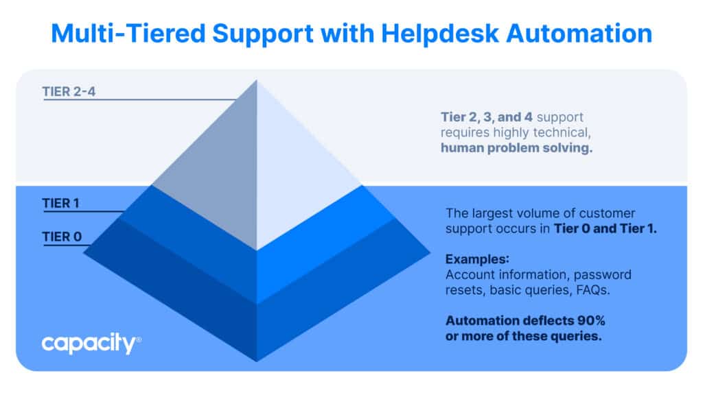 Image showing multi-tiered support with helpdesk automation.