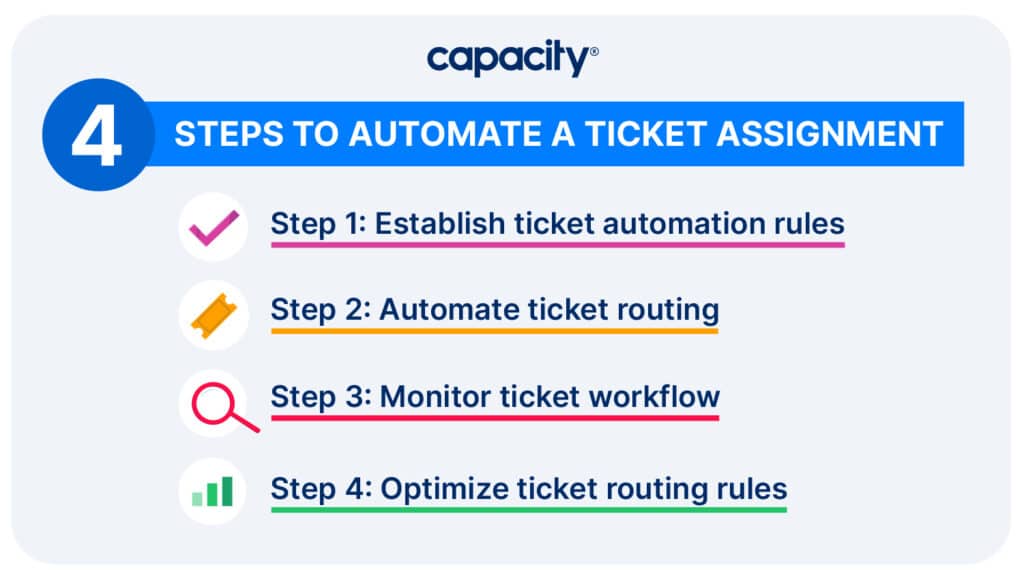 4 steps to automate a ticket