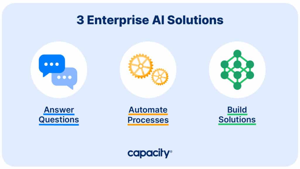 Image showing three enterprise AI solutions.