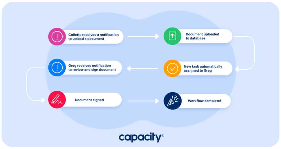 Workflow Automation: The Complete Guide (2023) - Capacity