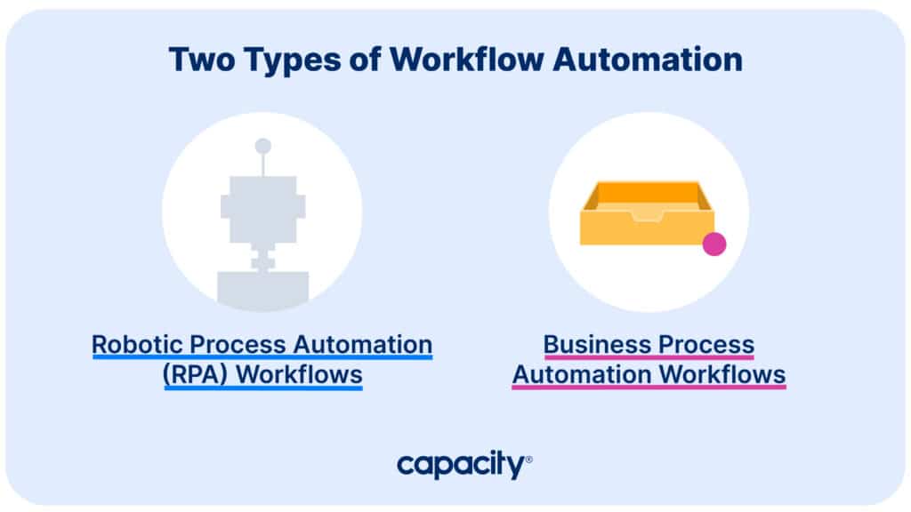 Image listing the two types of workflow automations, robotic process automation and business process automation.
