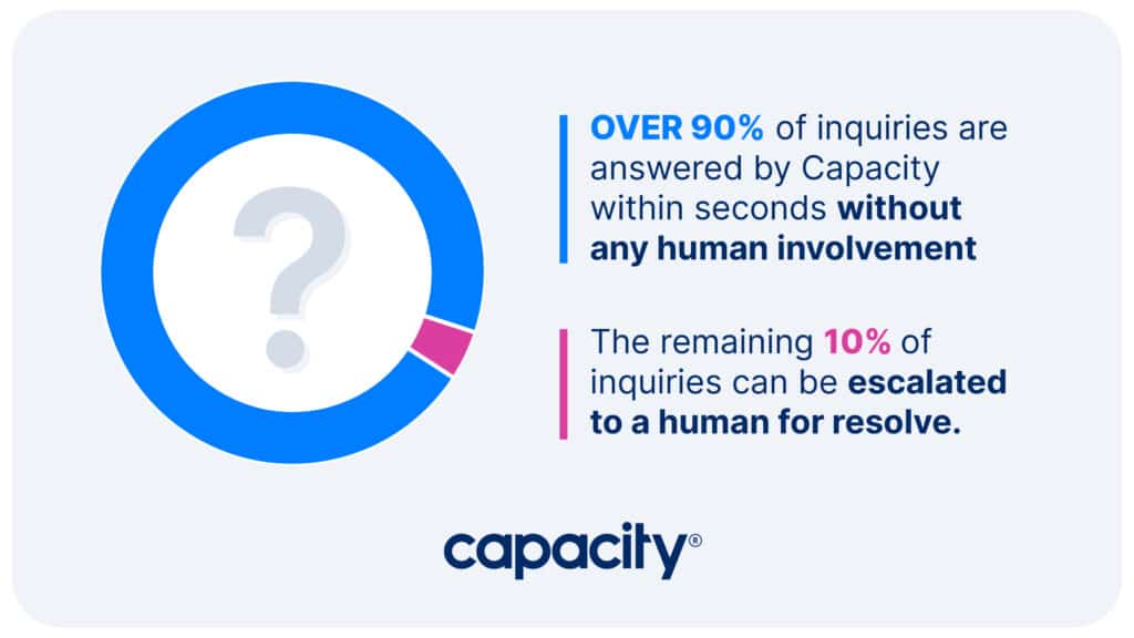 Image of stat showing Capacity software automatically answers over 90% inquiries for businesses