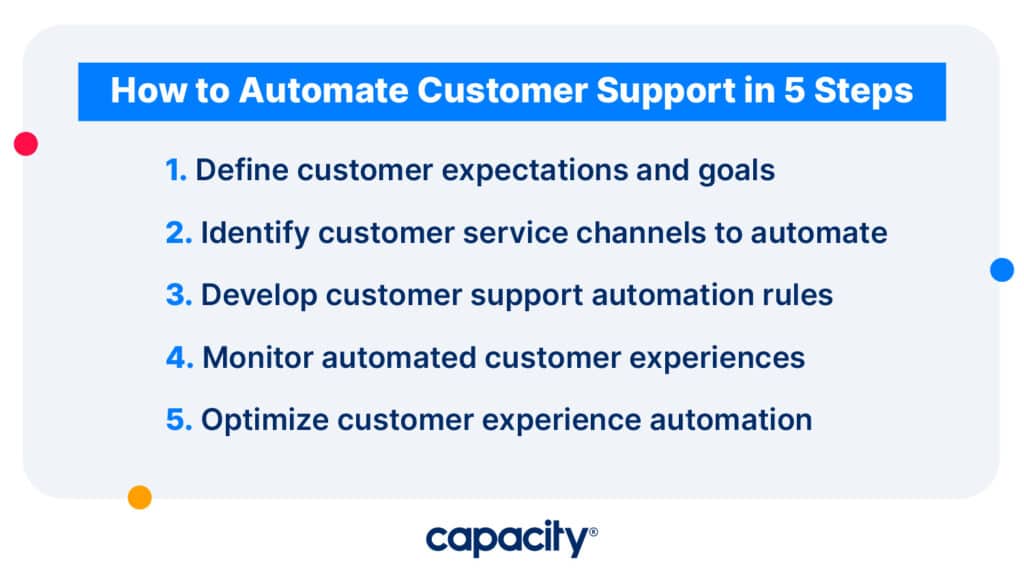 Image showing steps. to automate customer support.