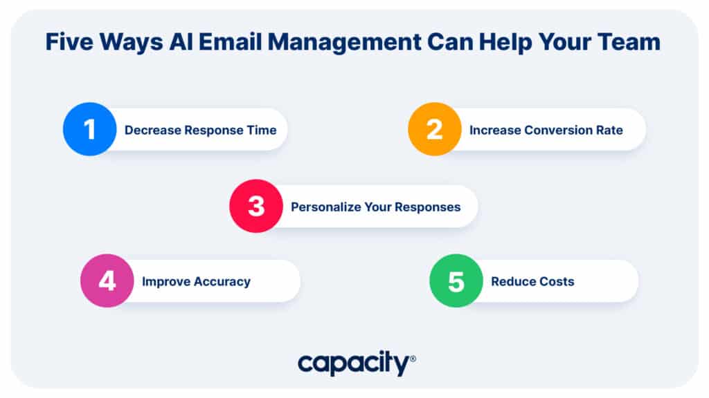 Image listing five benefits of AI email management.