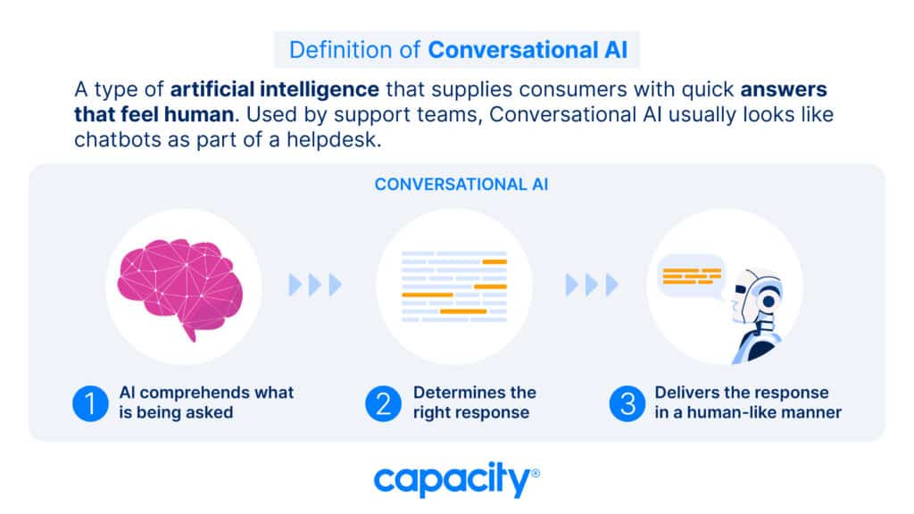 Image showing the definition of conversational AI.
