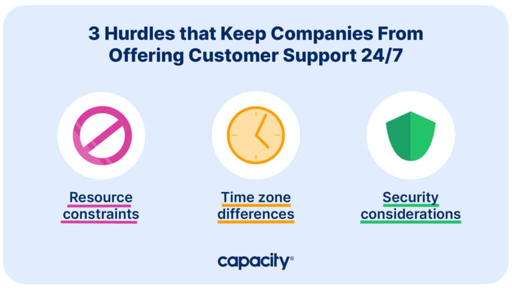 Customer support 24/7 hurdles