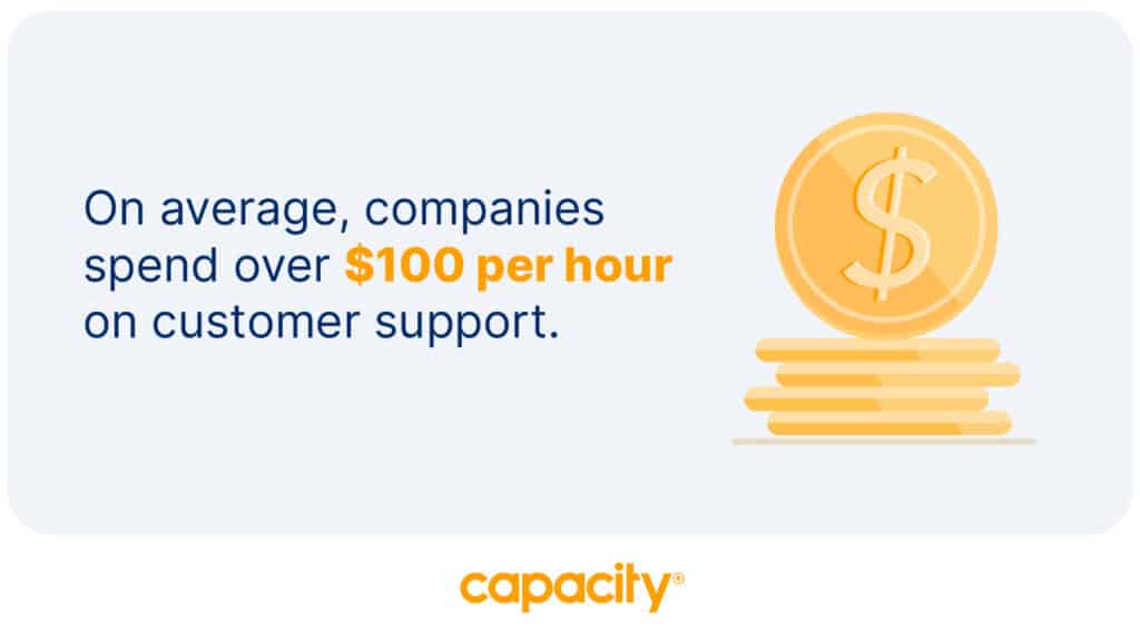 Image showing how much companies spend on average on customer support.