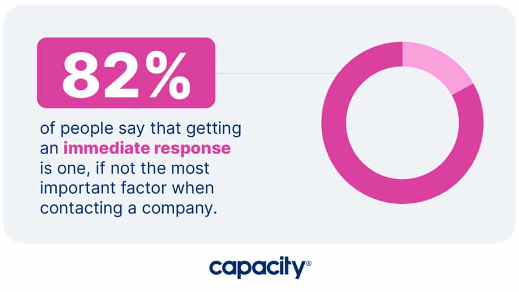 Image showing a statistic of customer support.