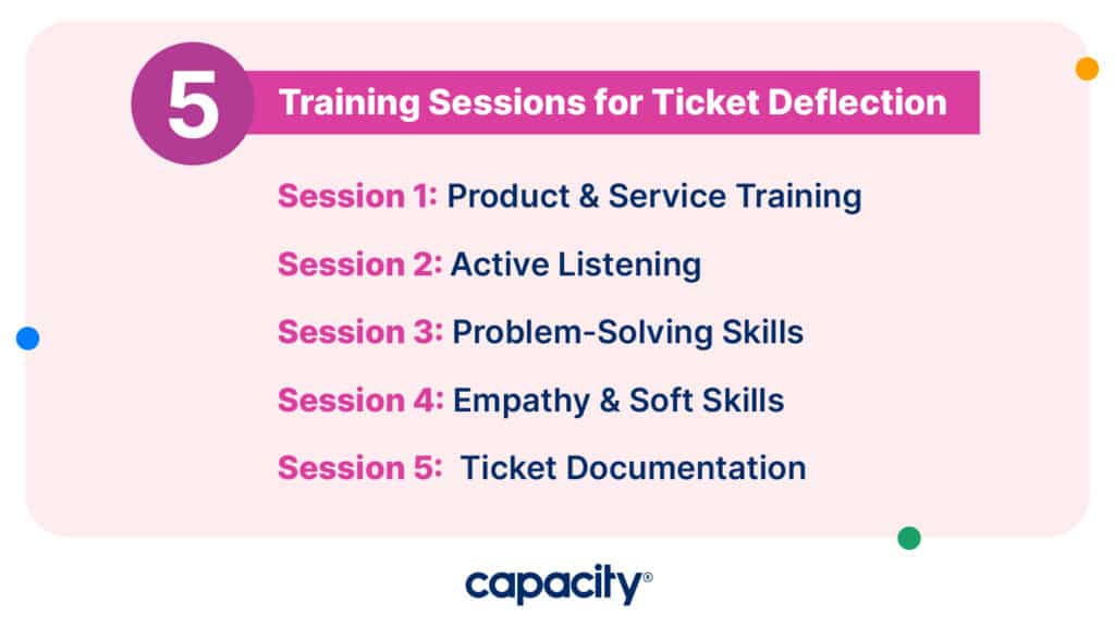 Image listing training sessions for deflecting customer support tickets.
