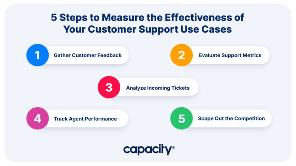 Measuring customer support use cases effectiveness