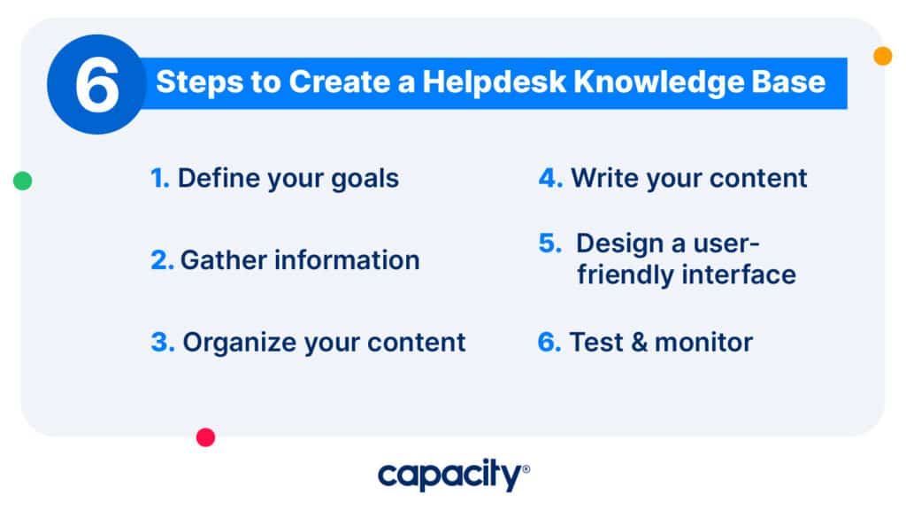 Image showing the steps to create a helpdesk knowledge base.